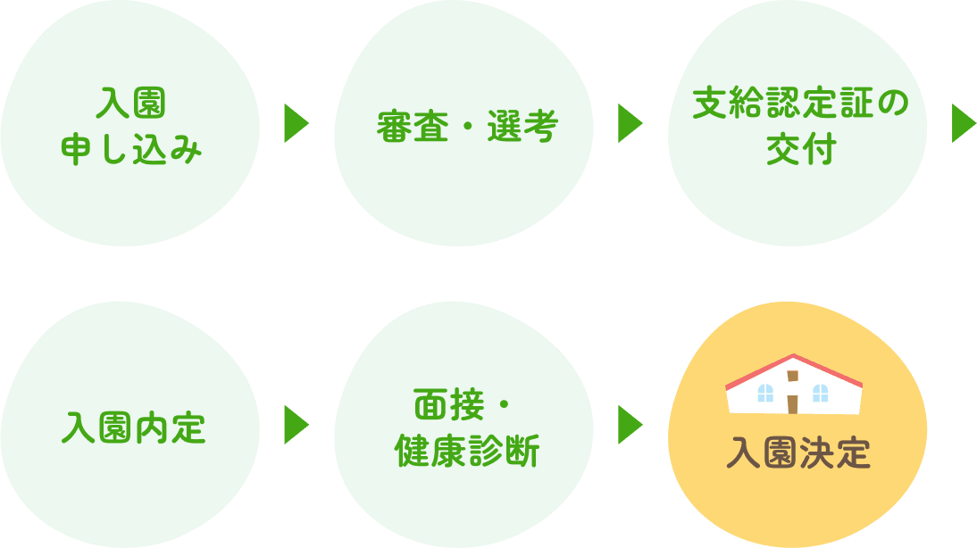 申し込み→審査・選考→支給認定証の交付→入園内定→面接・健康診断→入園決定